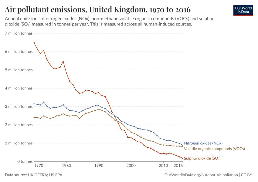 A thumbnail of the "Air pollutant emissions" chart