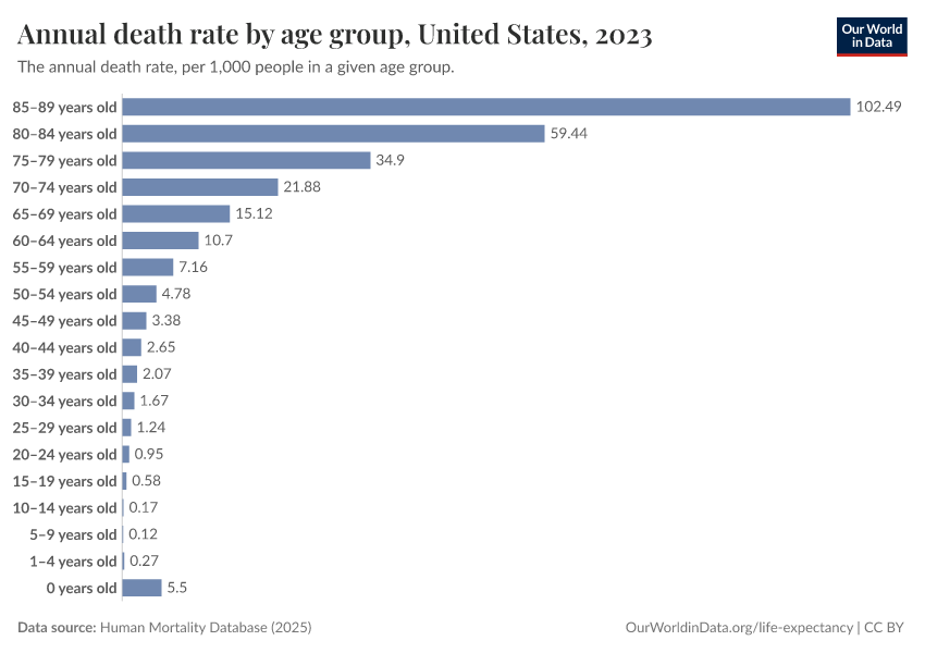 A thumbnail of the "Annual death rate by age group" chart