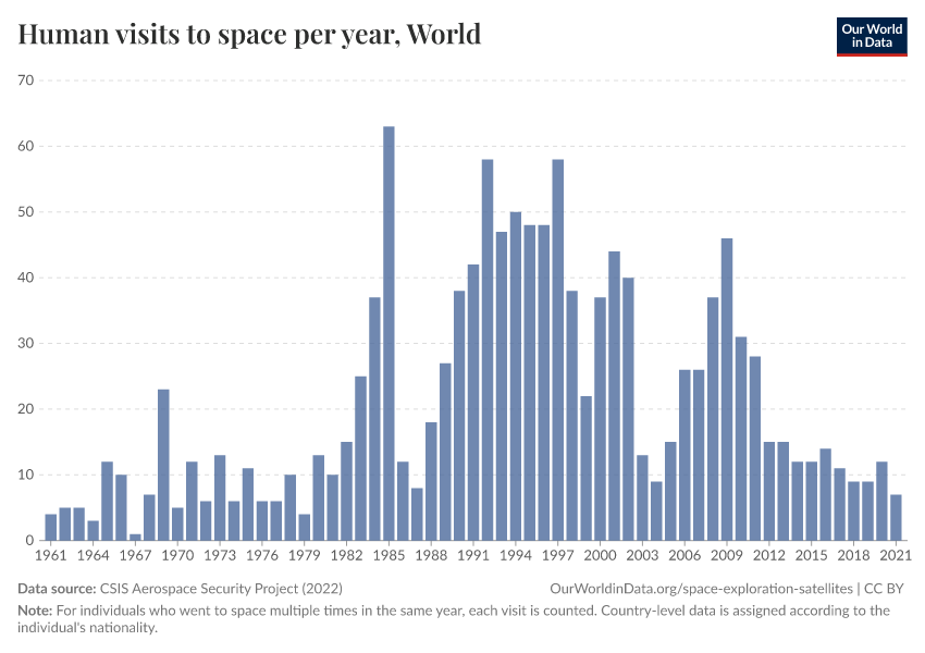 A thumbnail of the "Human visits to space per year" chart