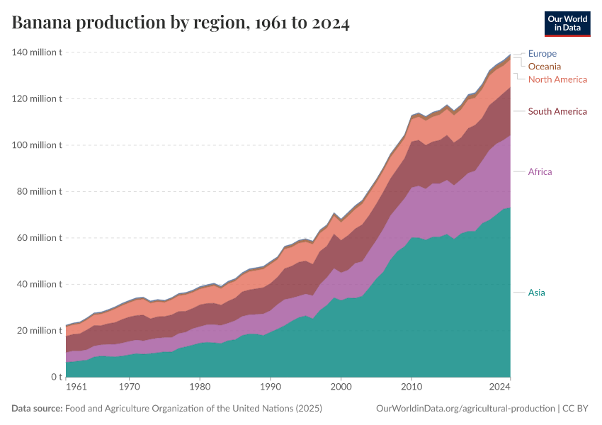 A thumbnail of the "Banana production by region" chart