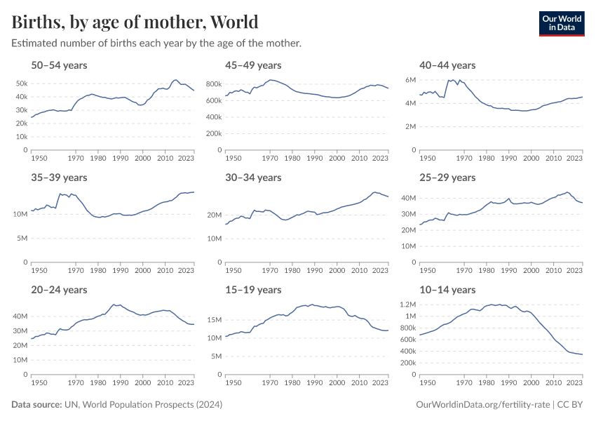 Births, by age of mother