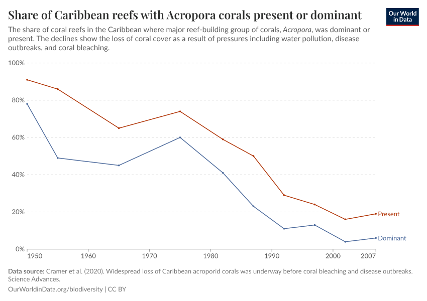 A thumbnail of the "Share of Caribbean reefs with Acropora corals present or dominant" chart