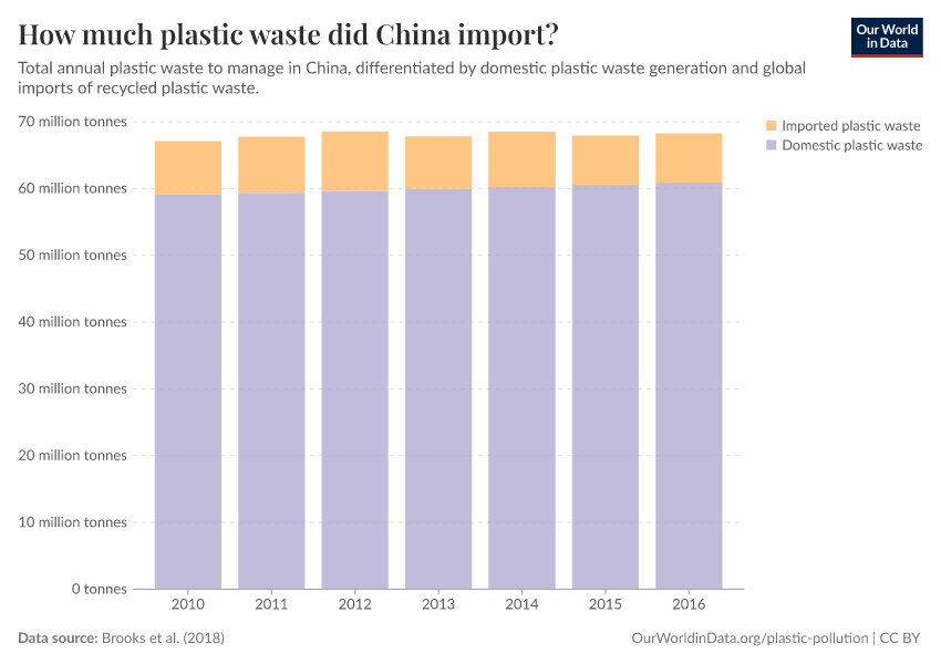How much plastic waste did China import?