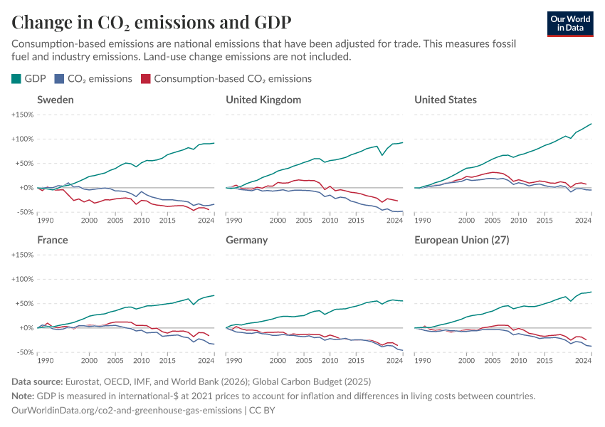 A thumbnail of the "Change in CO₂ emissions and GDP" chart