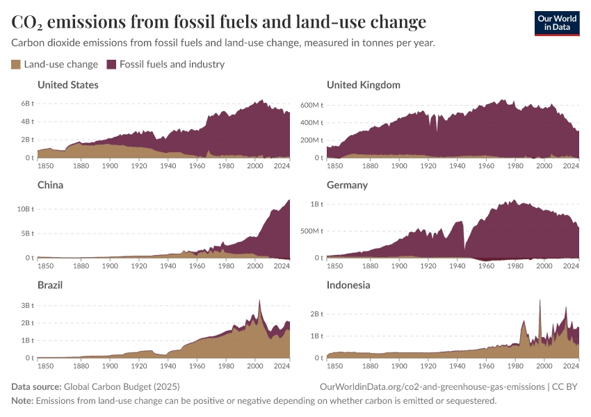 A thumbnail of the "CO₂ emissions from fossil fuels and land-use change" chart