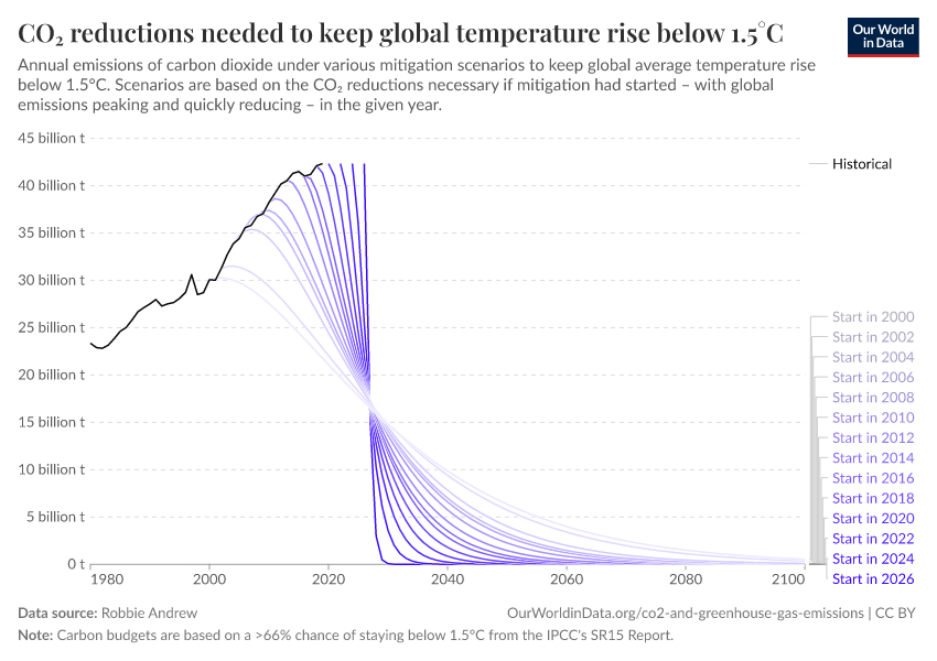 A thumbnail of the "CO₂ reductions needed to keep global temperature rise below 1.5°C" chart
