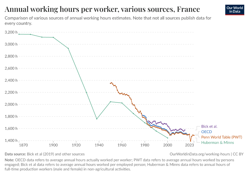 A thumbnail of the "Annual working hours per worker, various sources" chart