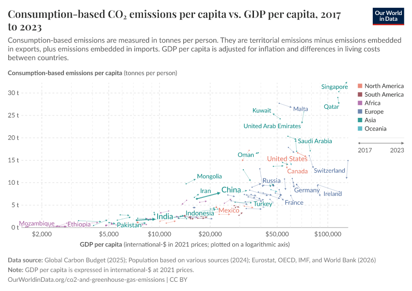 Consumption-based CO₂ emissions per capita vs. GDP per capita