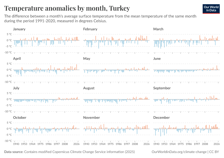 Temperature anomalies by month