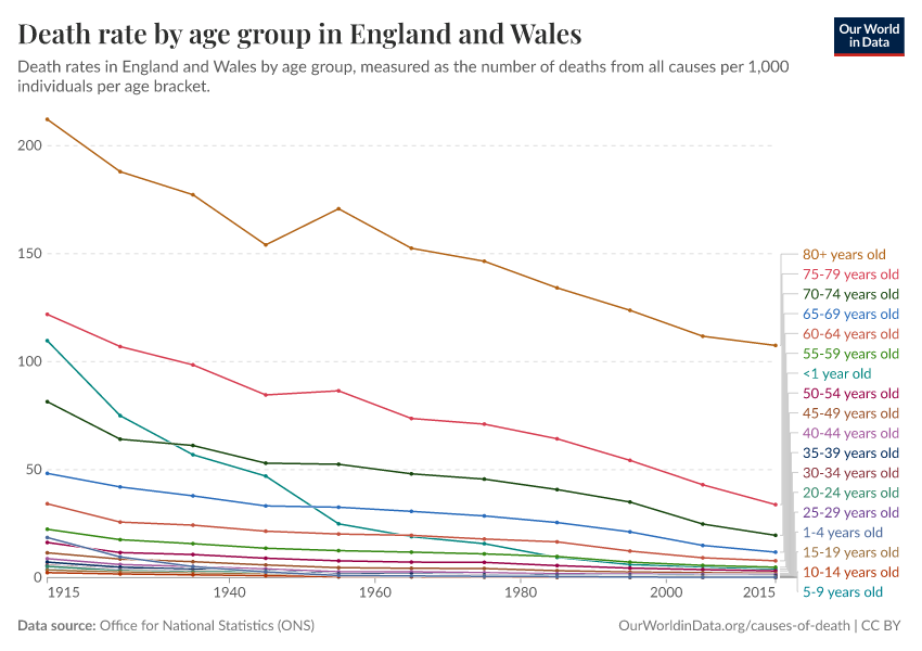 Death rate by age group in England and Wales