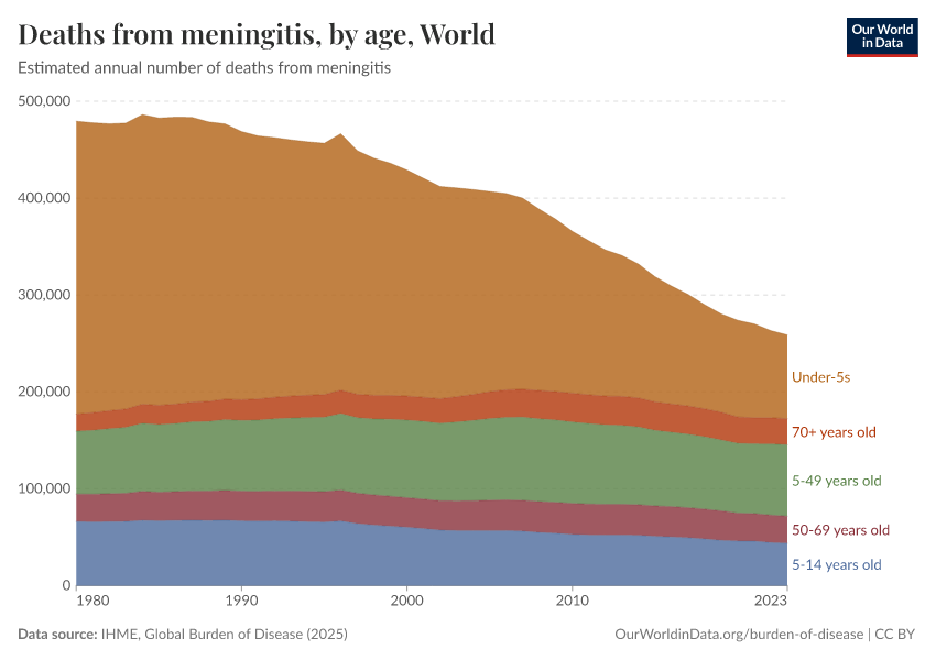 Deaths from meningitis, by age