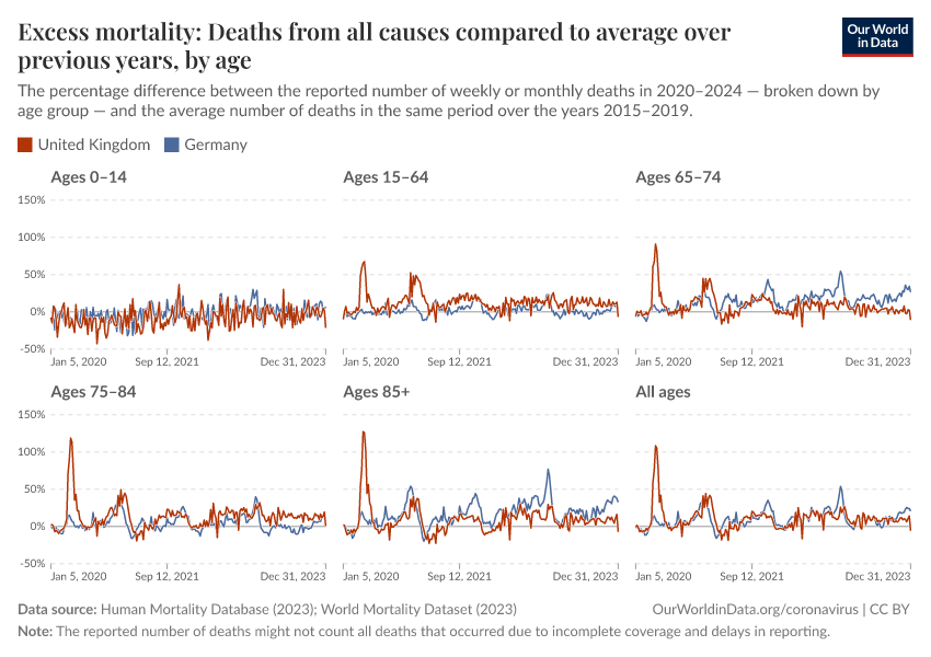 A thumbnail of the "Excess mortality: Deaths from all causes compared to average over previous years, by age" chart