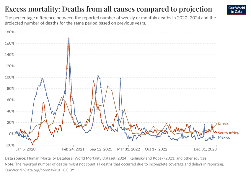 A thumbnail of the "Excess mortality: Deaths from all causes compared to projection" chart