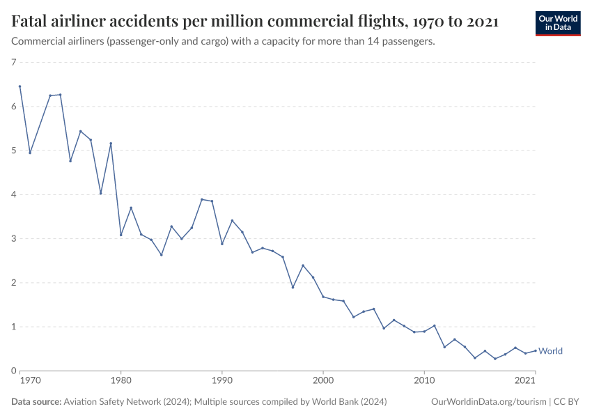 A thumbnail of the "Fatal airliner accidents per million commercial flights" chart