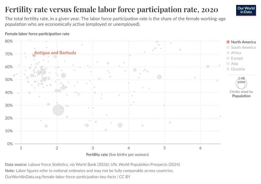 Fertility rate versus female labor force participation rate