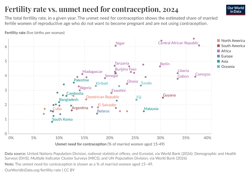 Fertility rate vs. unmet need for contraception