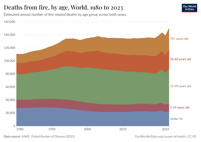 Deaths from fire, by age