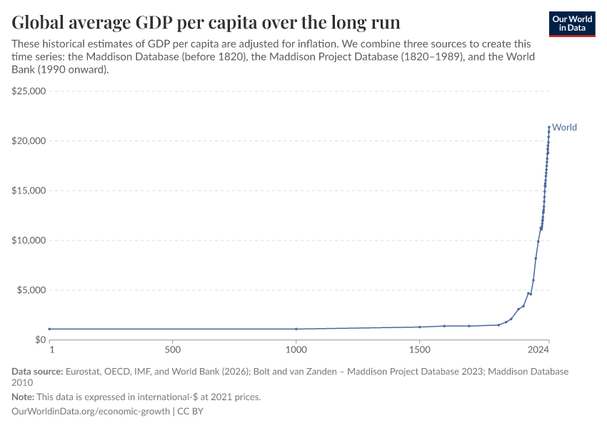 A thumbnail of the "Global average GDP per capita over the long run" chart