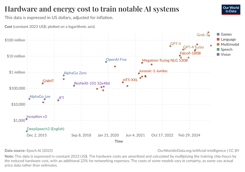 A thumbnail of the "Hardware and energy cost to train notable AI systems" chart