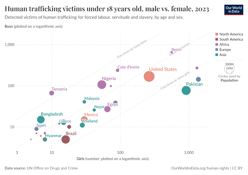 A thumbnail of the "Human trafficking victims under 18 years old, male vs. female" chart
