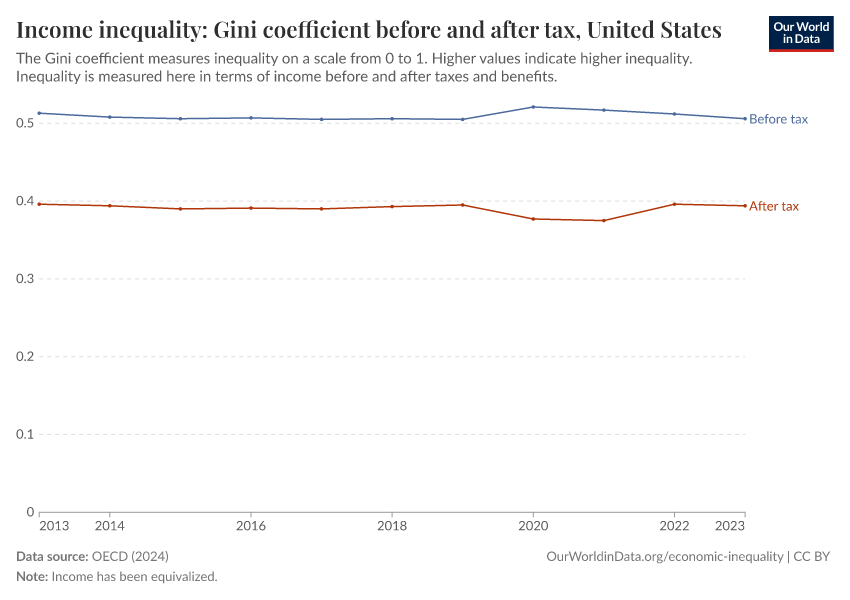 A thumbnail of the "Income inequality: Gini coefficient before and after tax" chart
