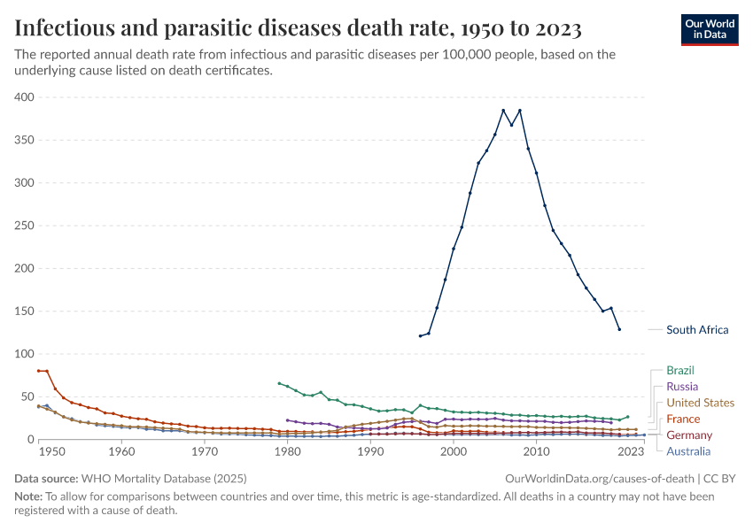 A thumbnail of the "Infectious and parasitic diseases death rate" chart