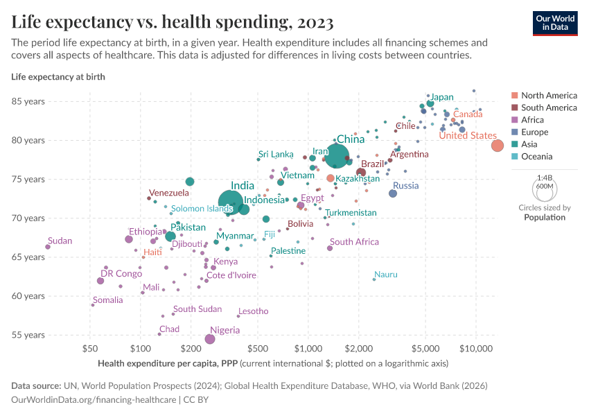A thumbnail of the "Life expectancy vs. health spending" chart