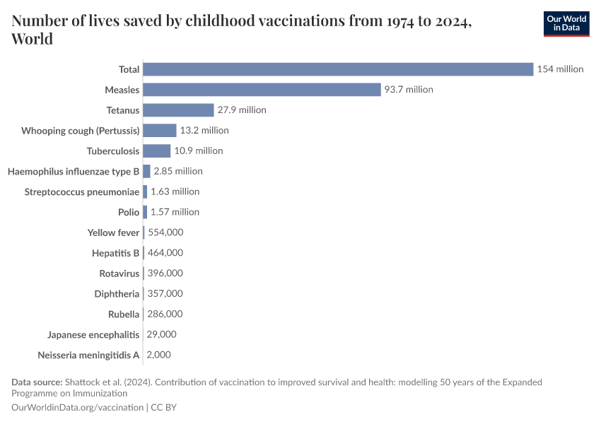Number of lives saved by childhood vaccinations from 1974 to 2024