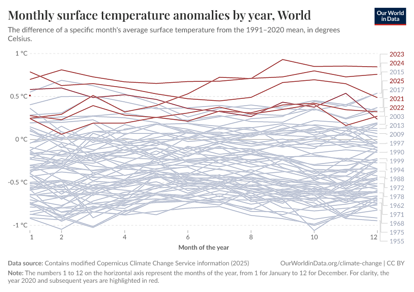 Monthly surface temperature anomalies by year