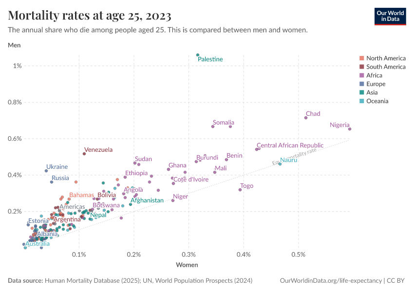 Mortality rates at age 25
