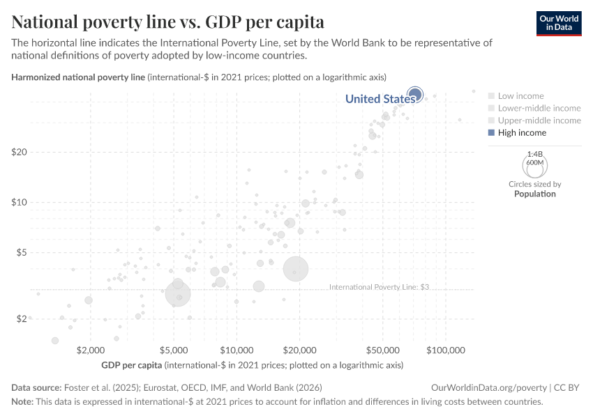 National poverty line vs. GDP per capita