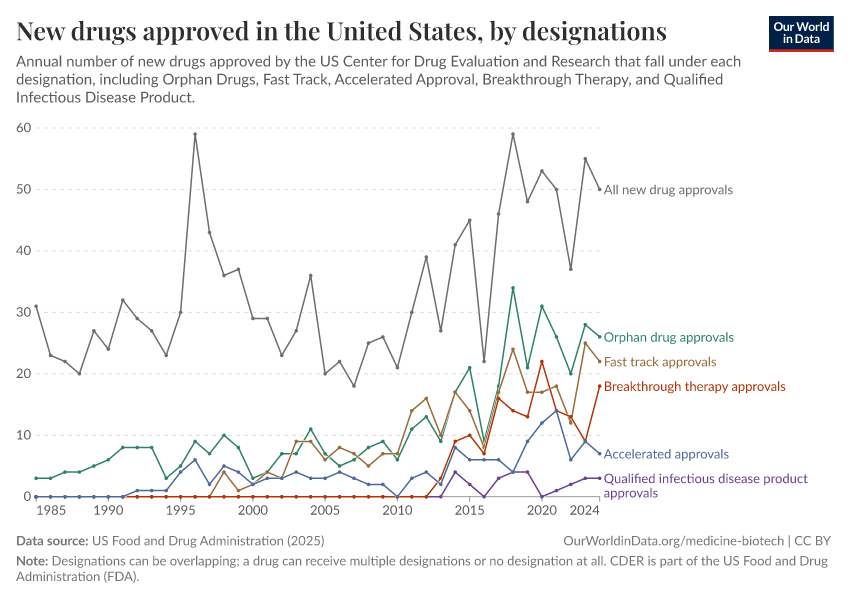 A thumbnail of the "New drugs approved in the United States, by designations" chart