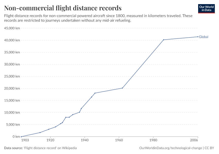 A thumbnail of the "Non-commercial flight distance records" chart