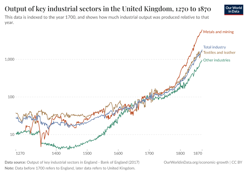 A thumbnail of the "Output of key industrial sectors in the United Kingdom" chart