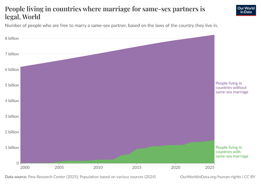 A thumbnail of the "People living in countries where marriage for same-sex partners is legal" chart