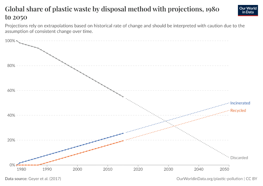 Global share of plastic waste by disposal method with projections