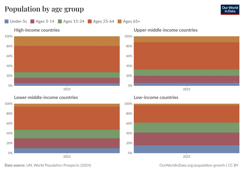 Population by age group