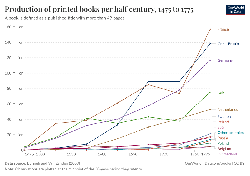 A thumbnail of the "Production of printed books per half century" chart
