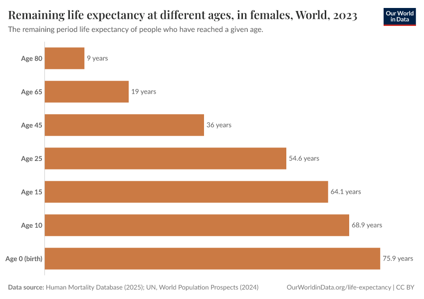 A thumbnail of the "Remaining life expectancy at different ages, in females" chart