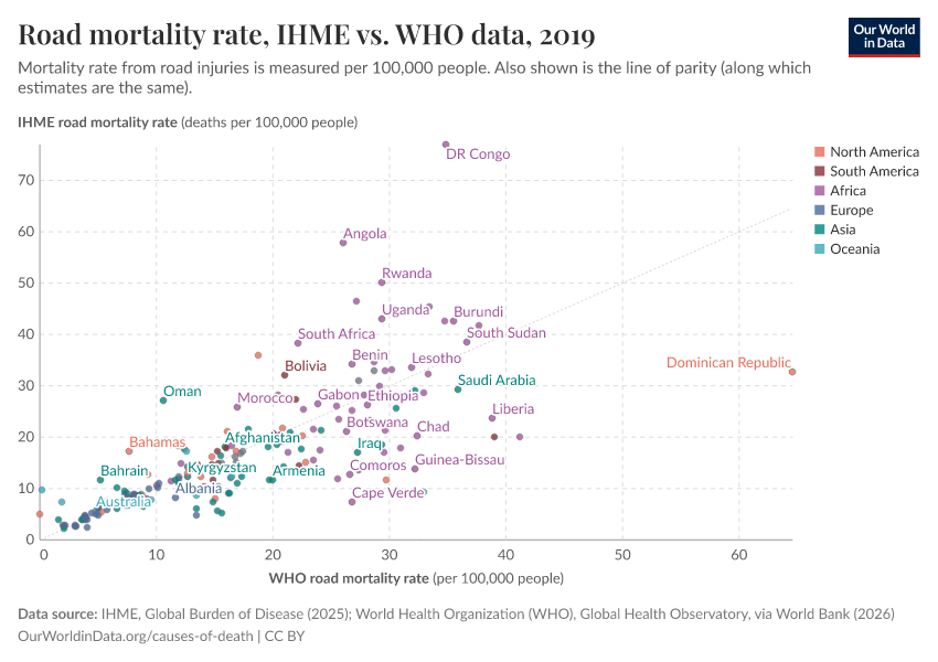 Road mortality rate, IHME vs. WHO data