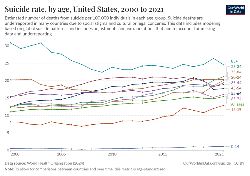A thumbnail of the "Suicide rate, by age" chart