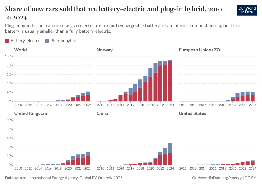 A thumbnail of the "Share of new cars sold that are battery-electric and plug-in hybrid" chart