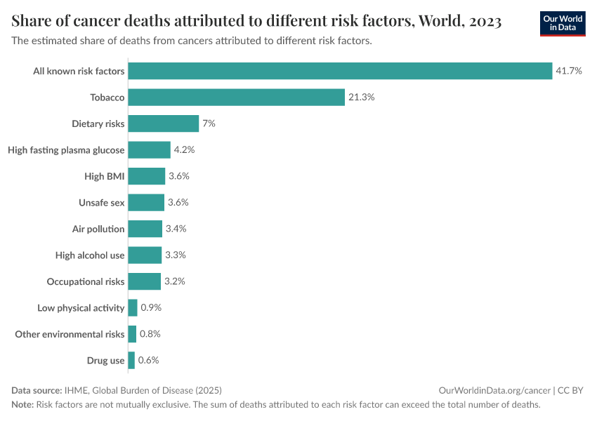 A thumbnail of the "Share of cancer deaths attributed to different risk factors" chart