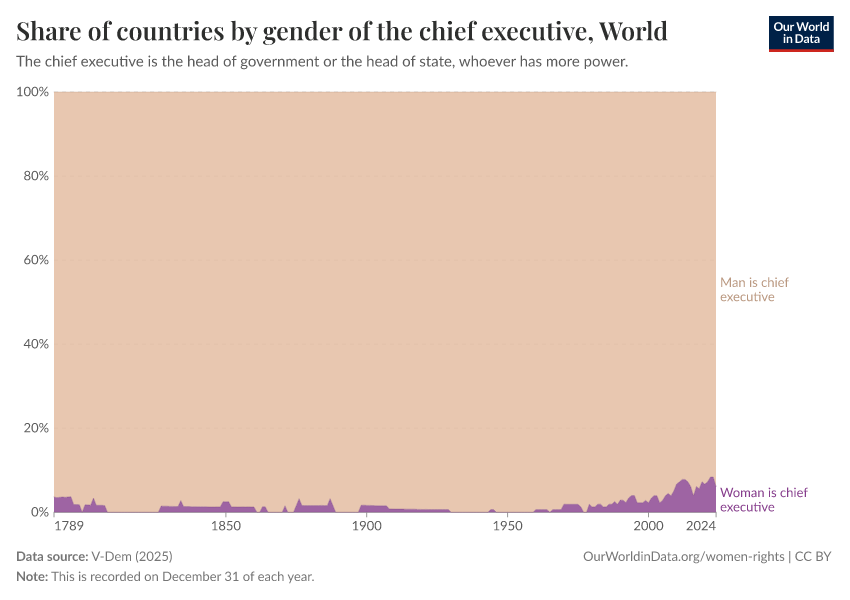 A thumbnail of the "Share of countries by gender of the chief executive" chart