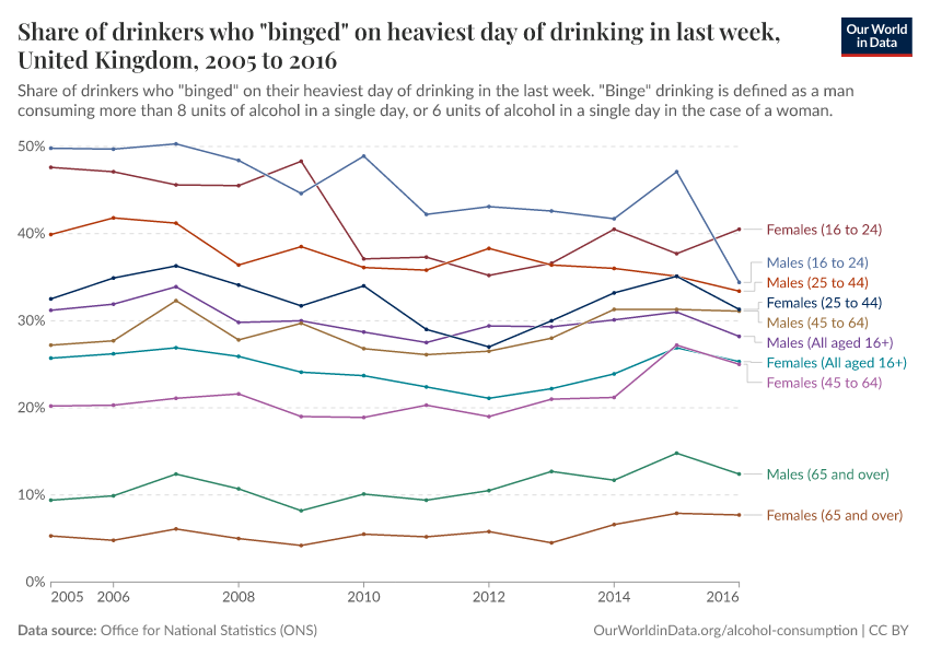 A thumbnail of the "Share of drinkers who "binged" on heaviest day of drinking in last week, United Kingdom" chart