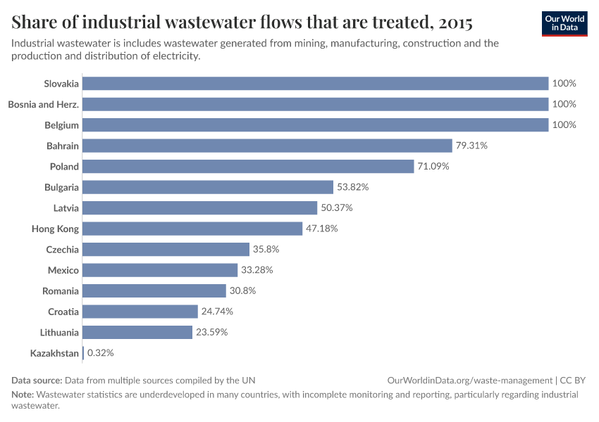 A thumbnail of the "Share of industrial wastewater flows that are treated" chart