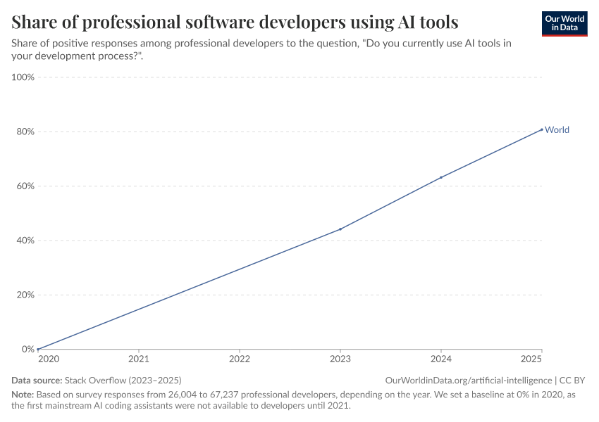 A thumbnail of the "Share of professional software developers using AI tools" chart