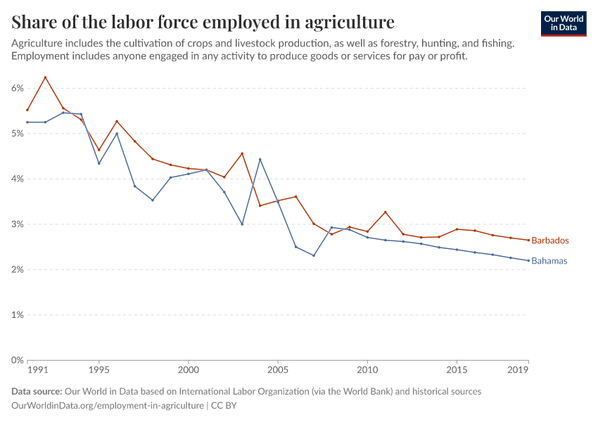 Share of the labor force employed in agriculture