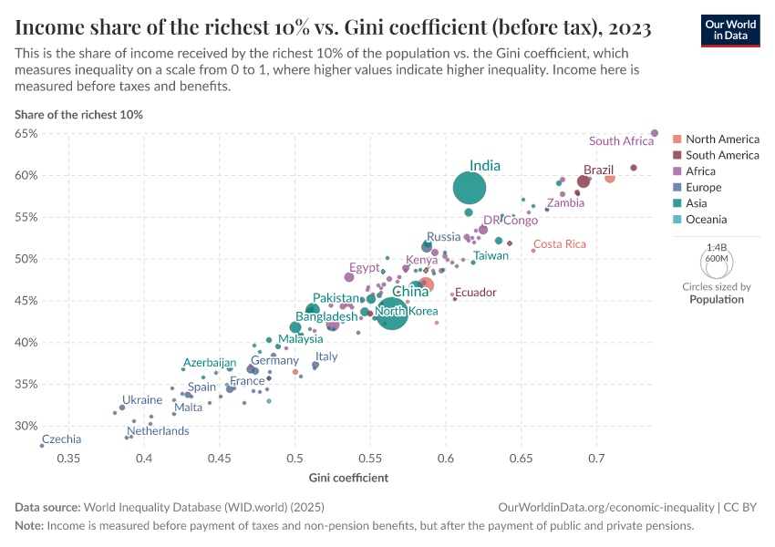 A thumbnail of the "Income share of the richest 10% vs. Gini coefficient (before tax)" chart