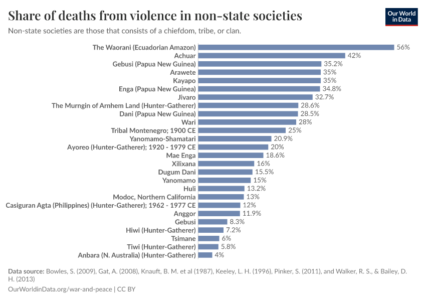 Share of deaths from violence in non-state societies